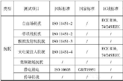 汽车电磁兼容传导和辐射骚扰耐受测试