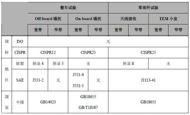 汽车电磁兼容RE测试标准