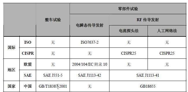 汽车电磁兼容测试标准