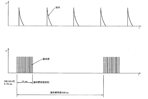 <b> 电快速瞬变脉冲群测试技术参数及常见问题处理措施</b>
